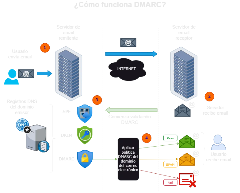 Diagrama funcionamiento DMARC
