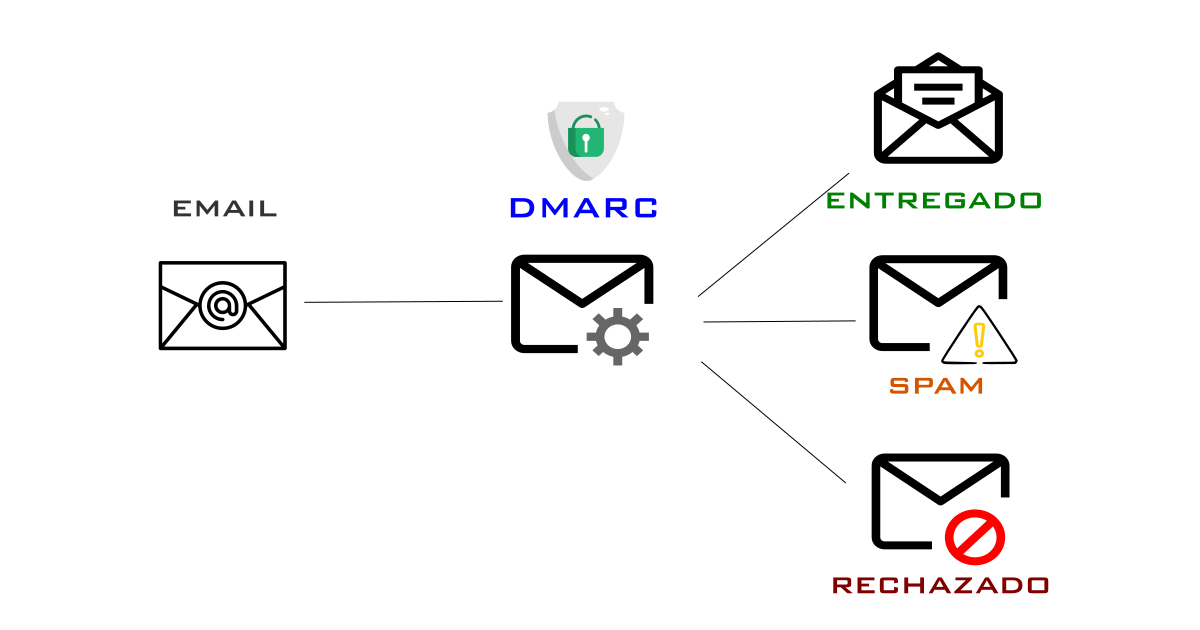 DMARC - Funcionamiento